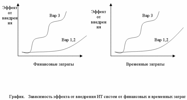 Зависимость эффекта от внедрения ИТ систем от финансовых и временных затрат